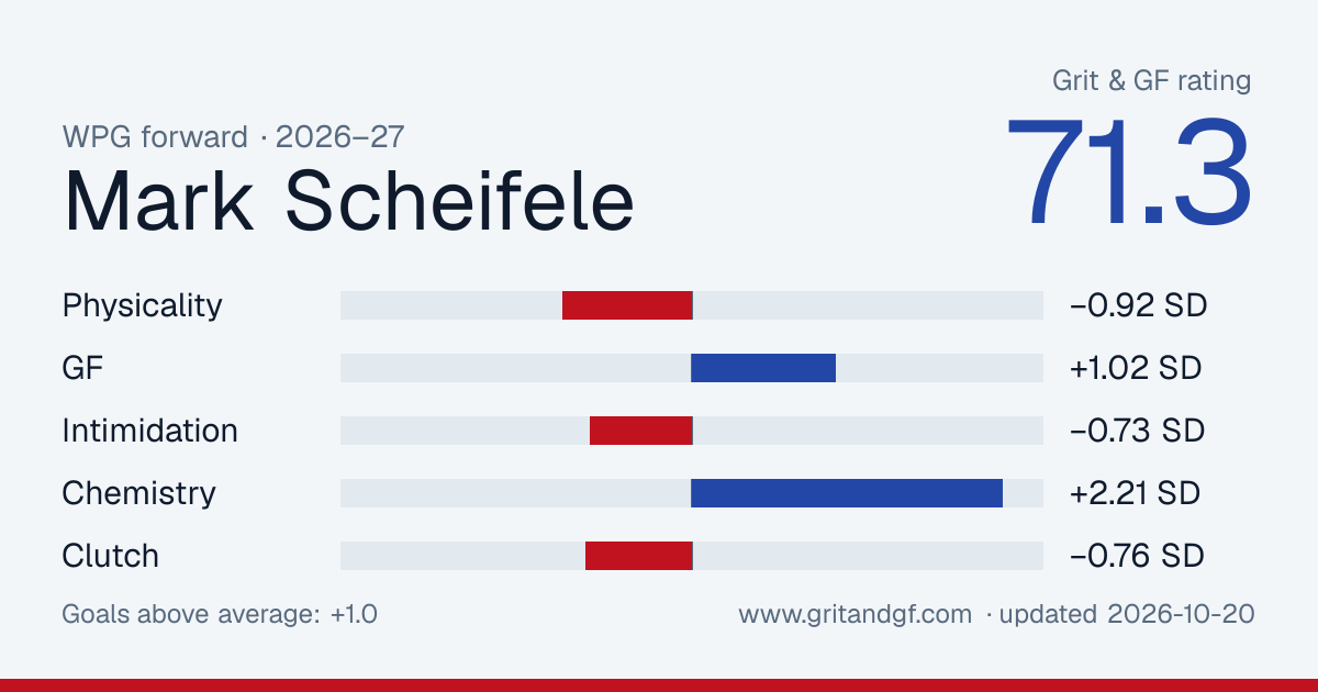 Mark Scheifele's Grit & GF card