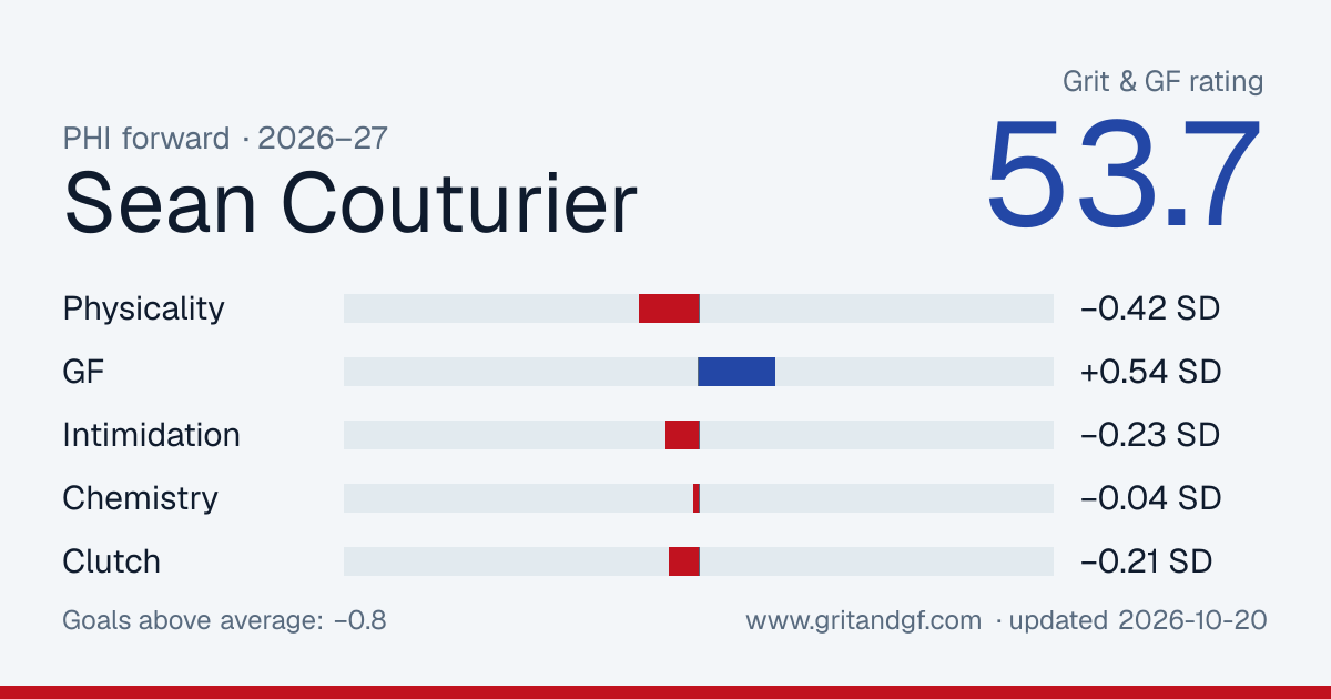 Sean Couturier's Grit & GF card