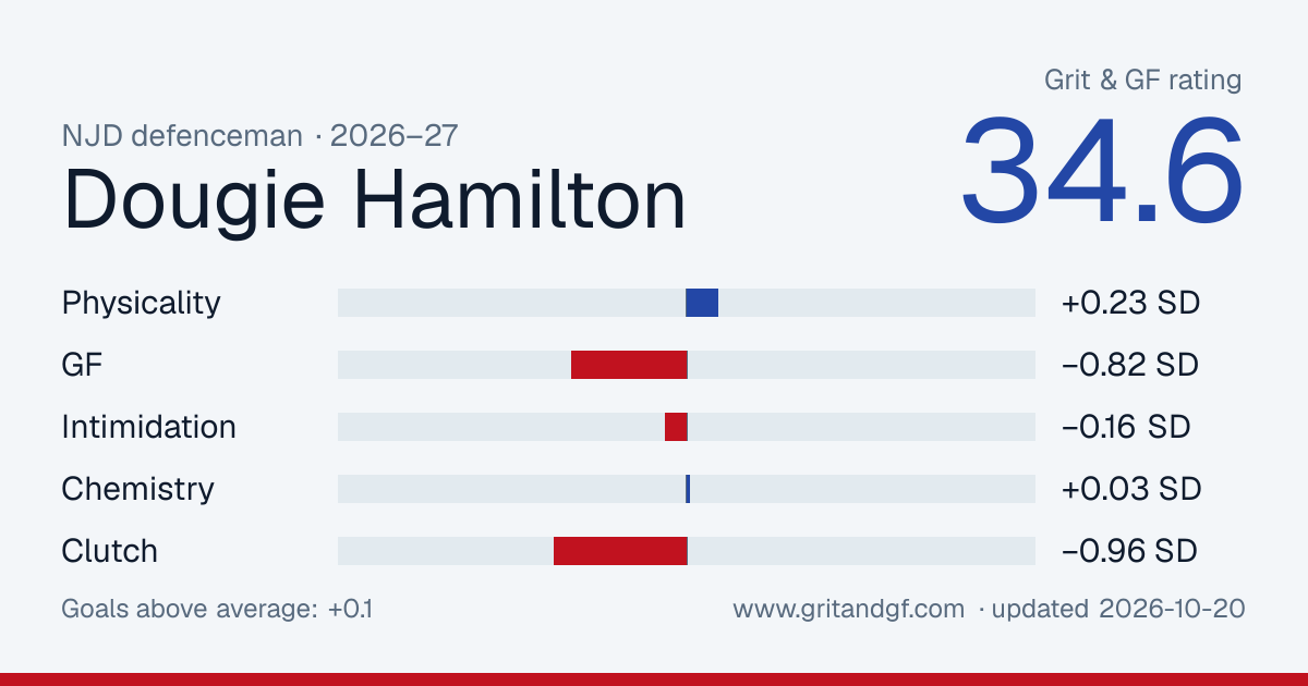 Dougie Hamilton's Grit & GF card