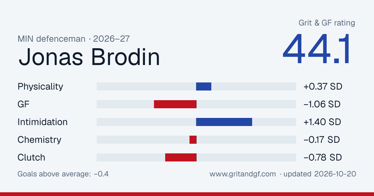 Jonas Brodin's Grit & GF card