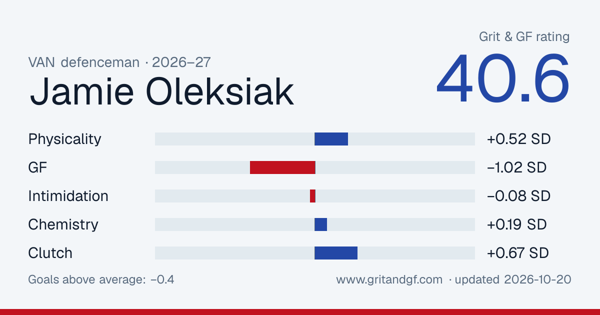 Jamie Oleksiak's Grit & GF card