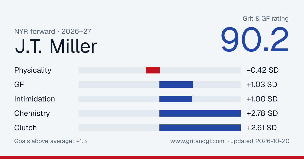 J.T. Miller's Grit & GF card