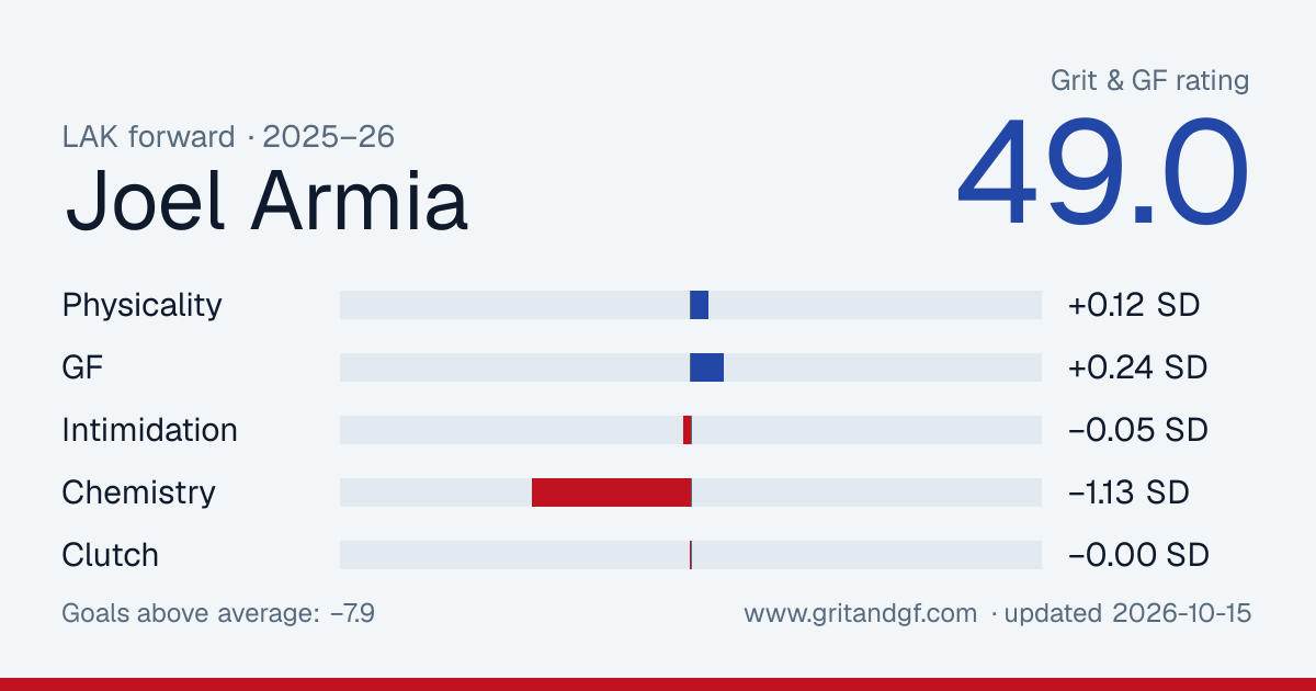 Joel Armia's Grit & GF card