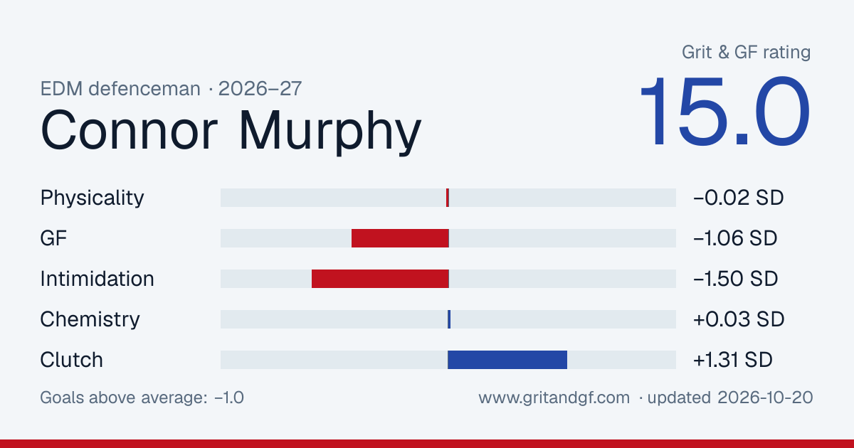 Connor Murphy's Grit & GF card