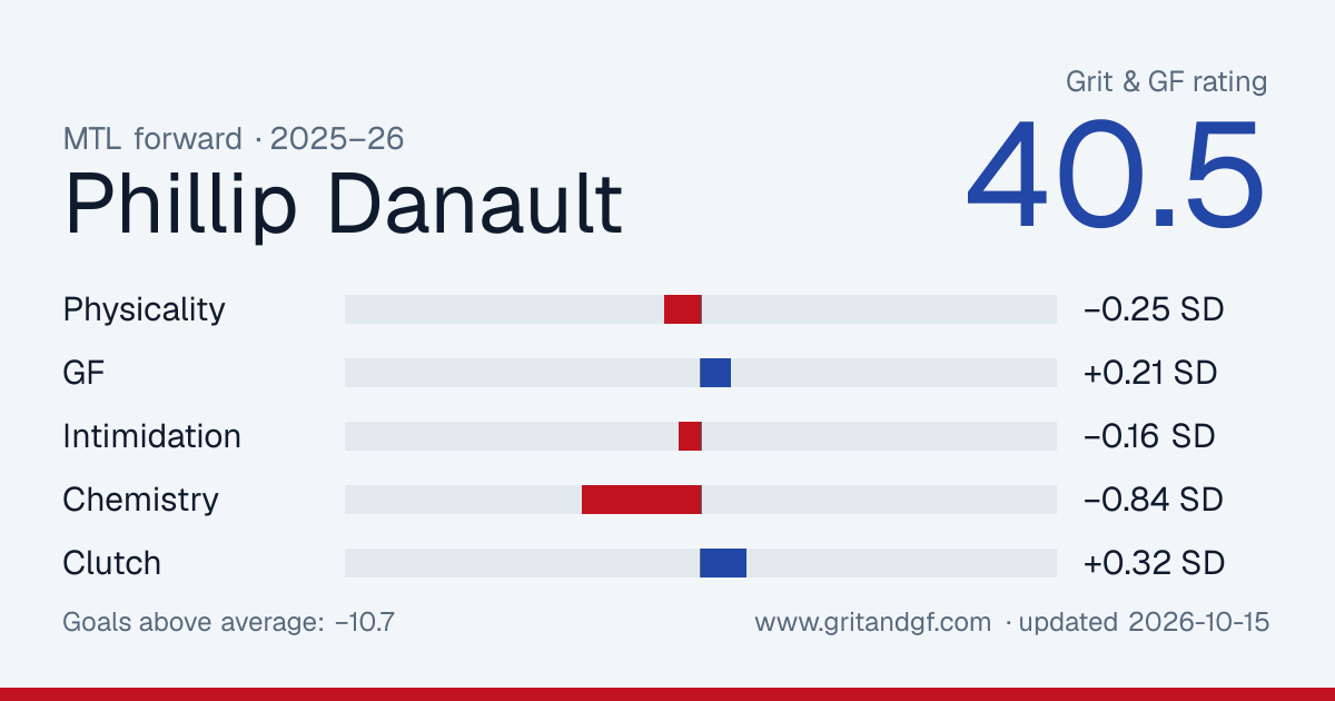 Phillip Danault's Grit & GF card
