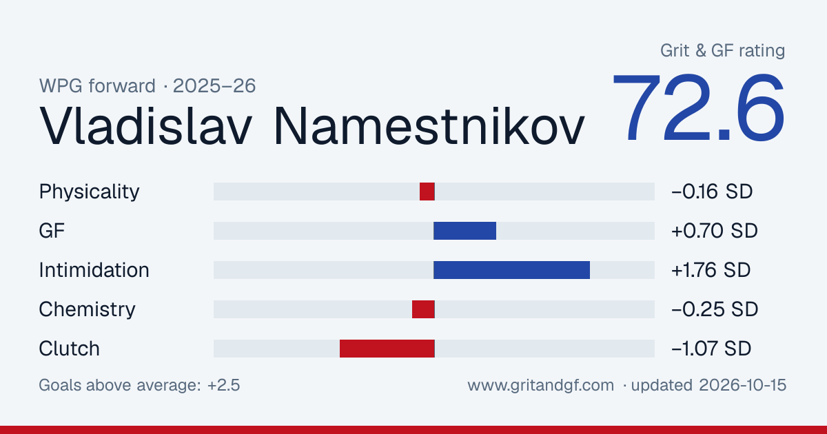 Vladislav Namestnikov's Grit & GF card