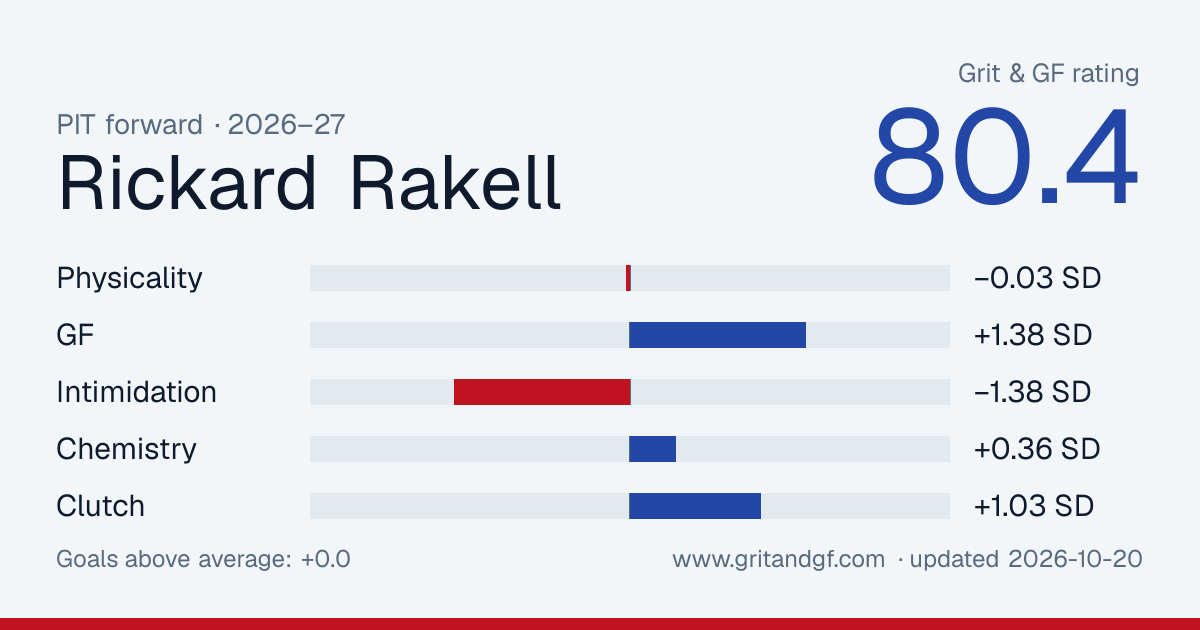 Rickard Rakell's Grit & GF card