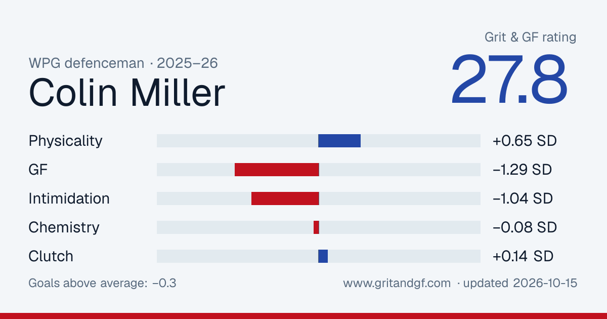 Colin Miller's Grit & GF card
