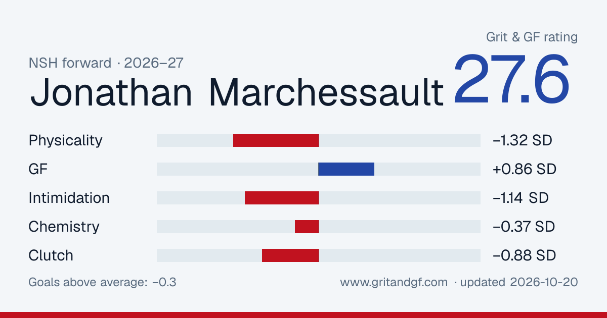 Jonathan Marchessault's Grit & GF card
