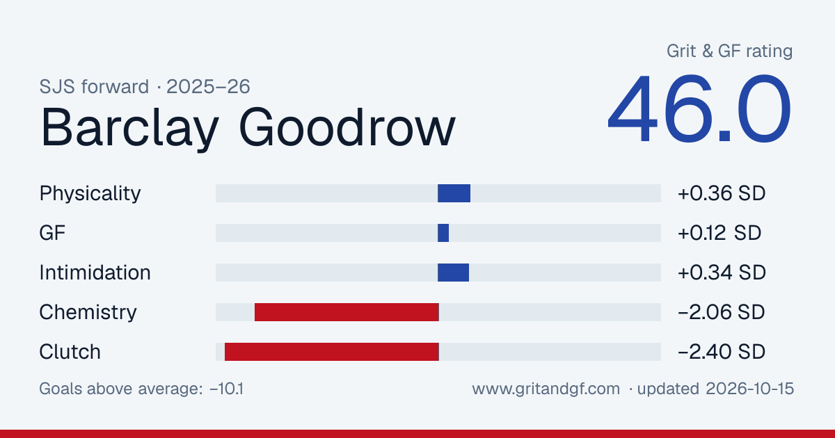 Barclay Goodrow's Grit & GF card