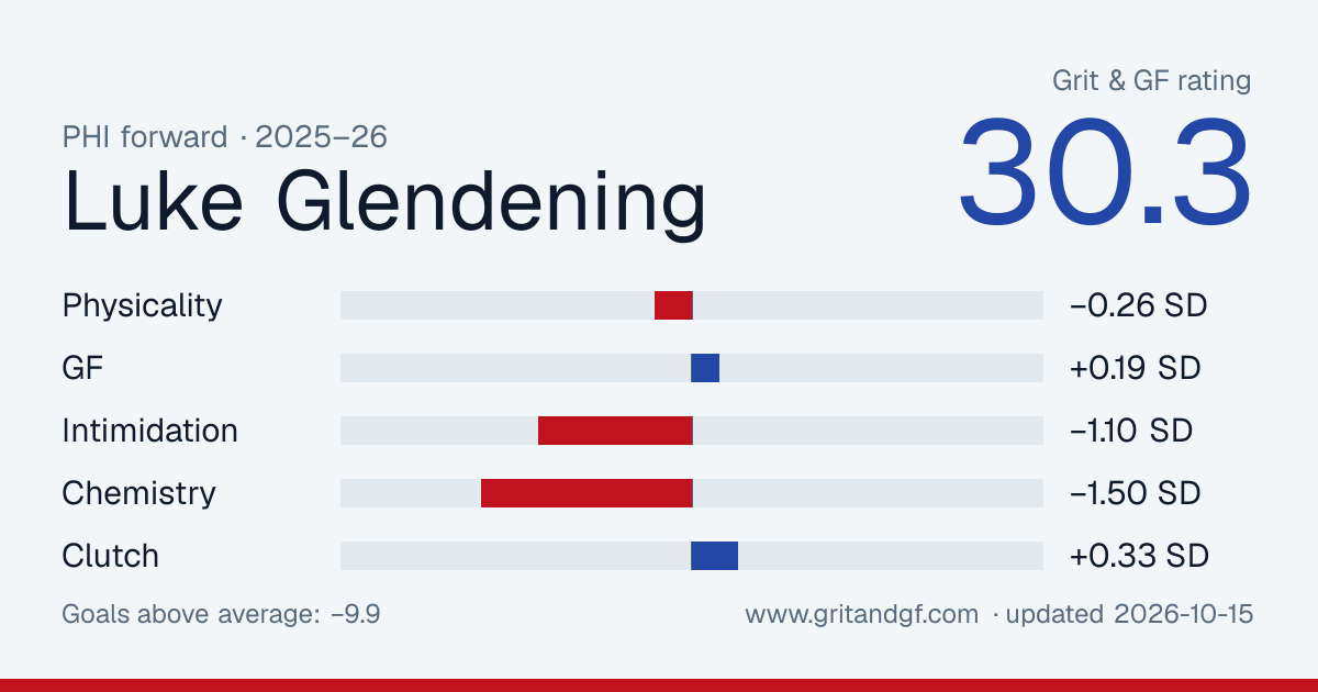 Luke Glendening's Grit & GF card