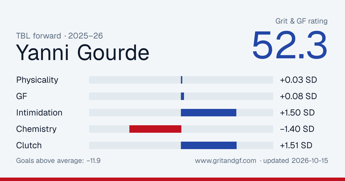 Yanni Gourde's Grit & GF card
