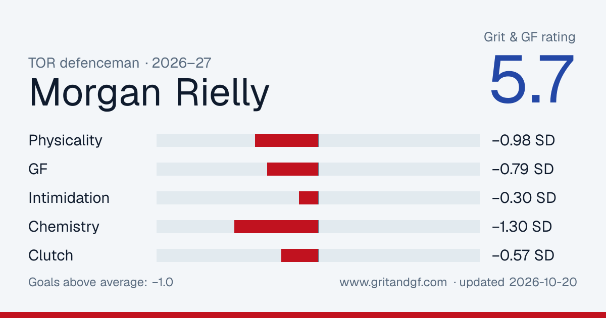 Morgan Rielly's Grit & GF card