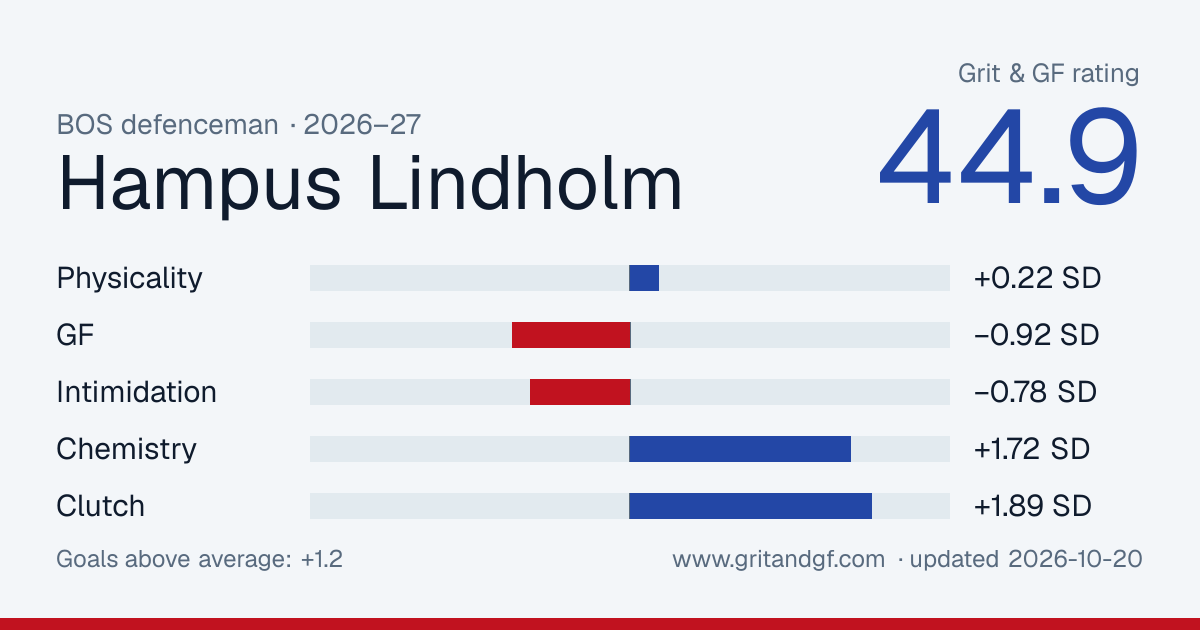 Hampus Lindholm's Grit & GF card