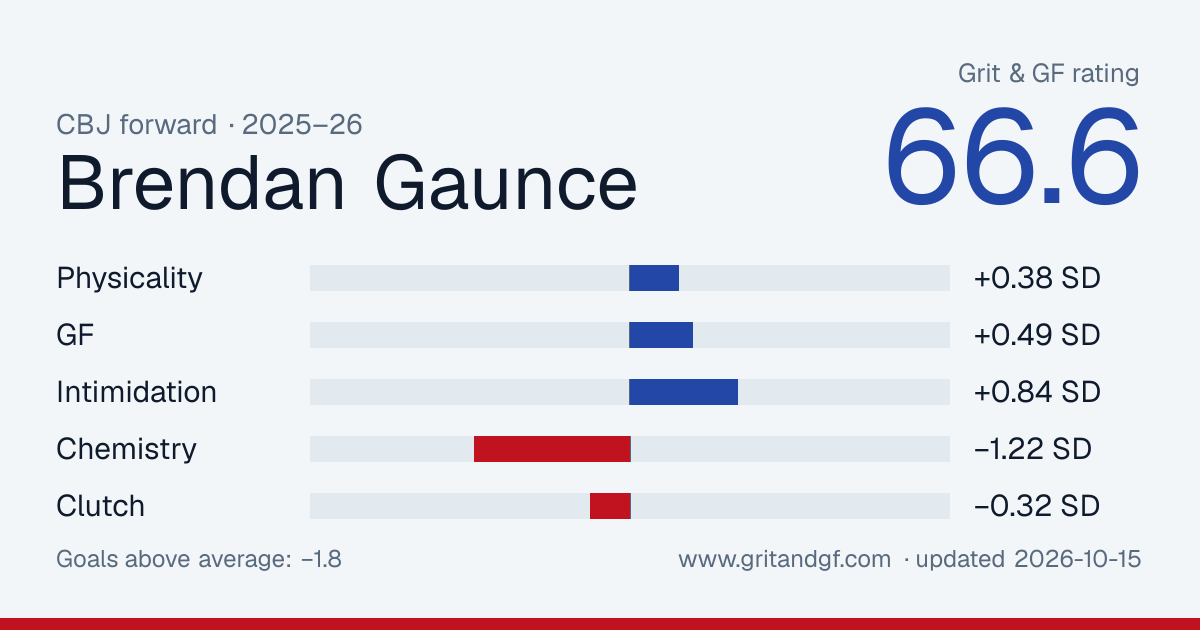 Brendan Gaunce's Grit & GF card