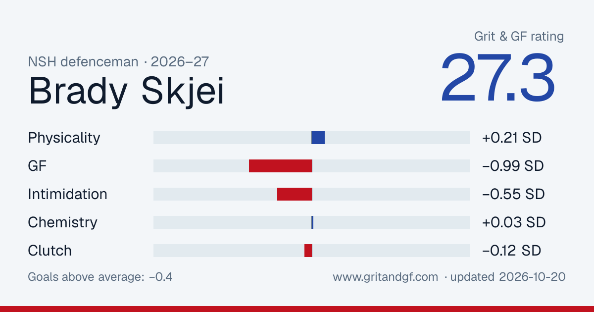 Brady Skjei's Grit & GF card
