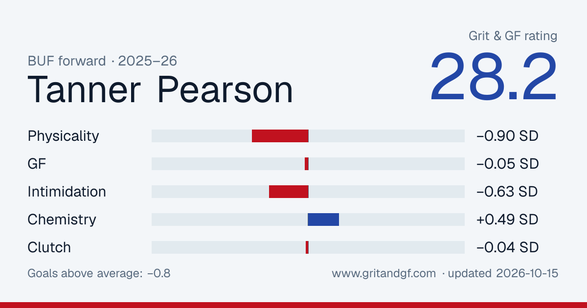 Tanner Pearson's Grit & GF card