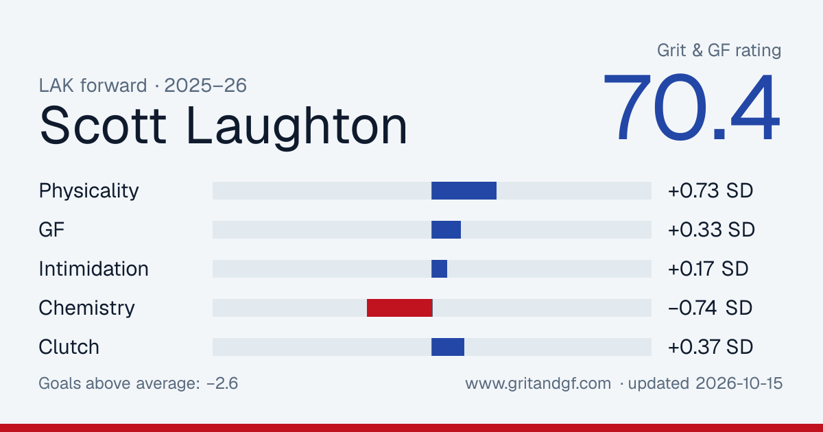 Scott Laughton's Grit & GF card