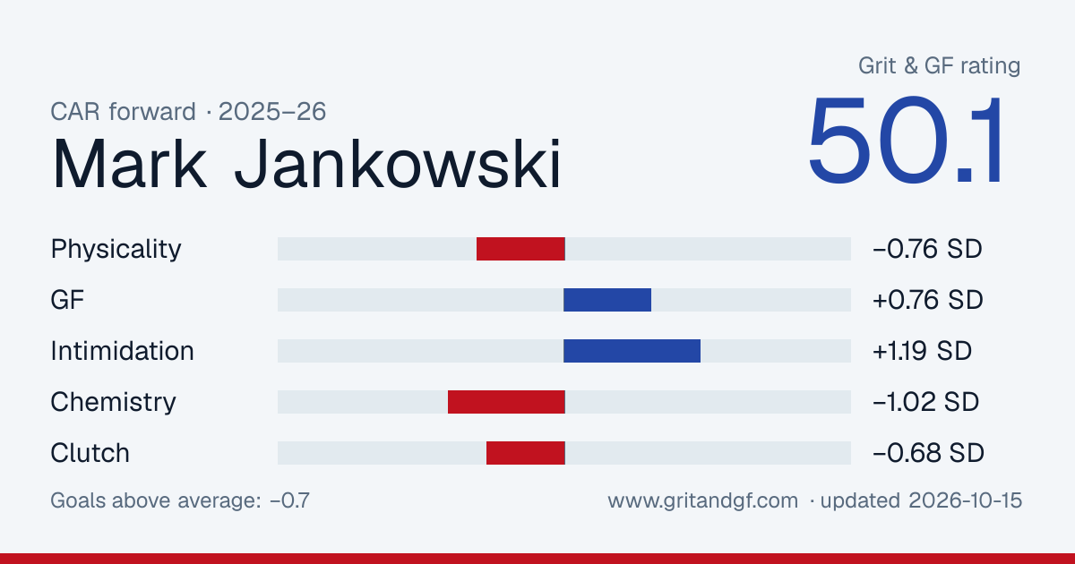 Mark Jankowski's Grit & GF card