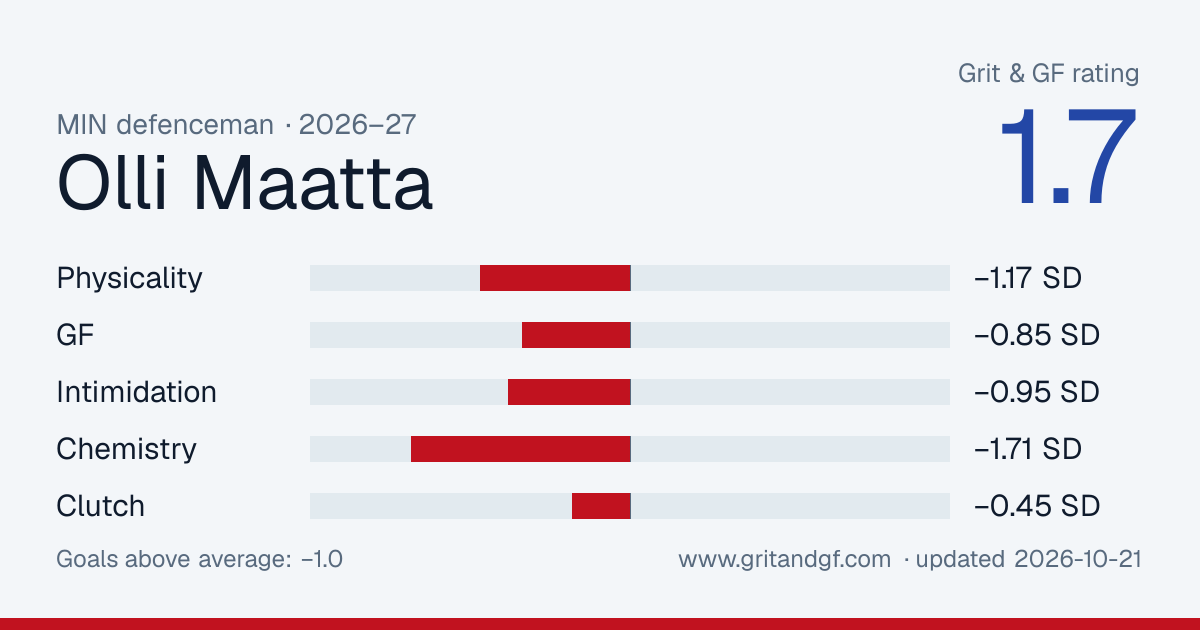 Olli Maatta's Grit & GF card