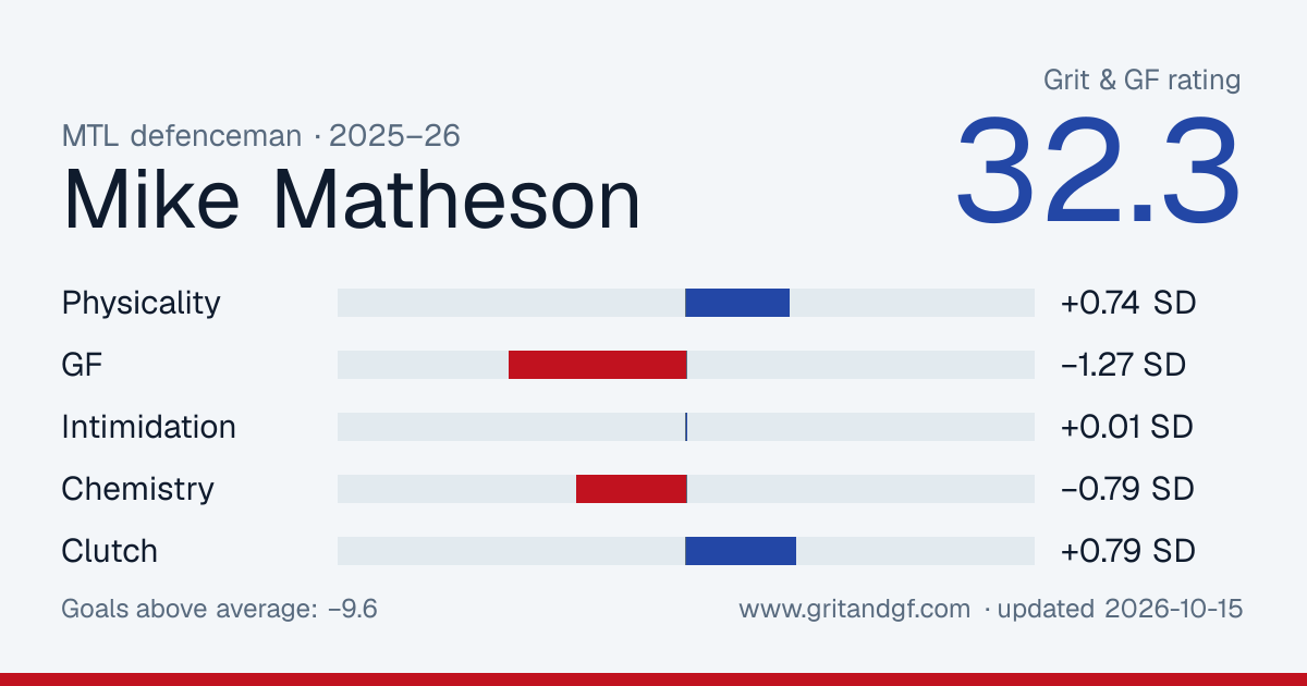 Mike Matheson's Grit & GF card