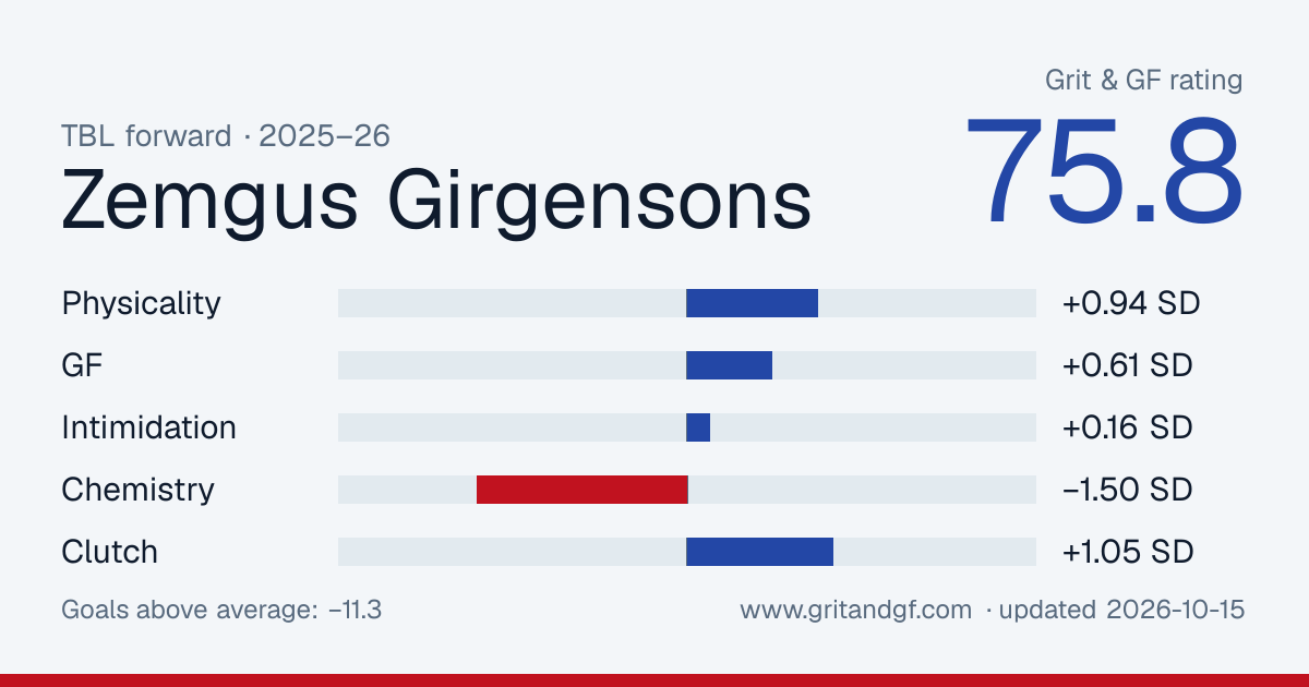 Zemgus Girgensons's Grit & GF card