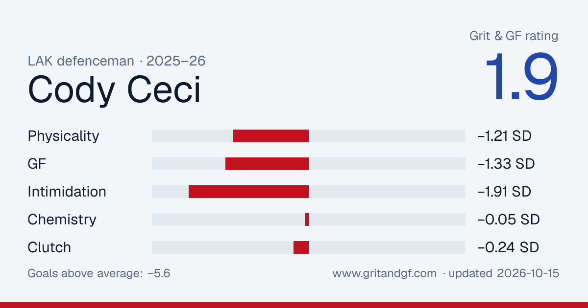 Cody Ceci's Grit & GF card