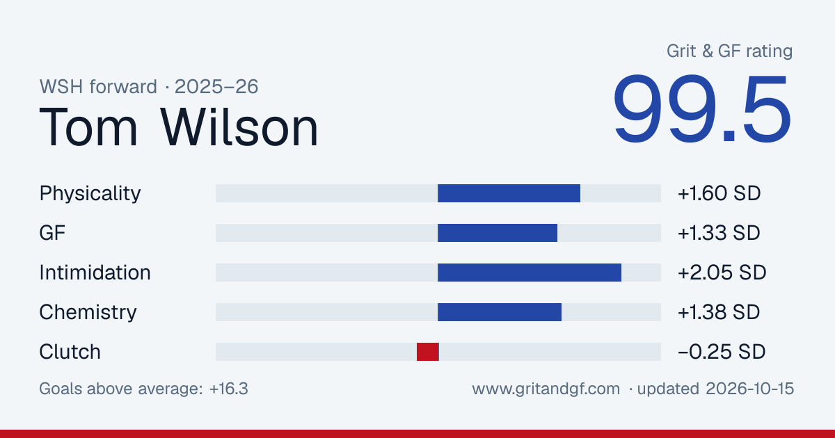 Tom Wilson's Grit & GF card