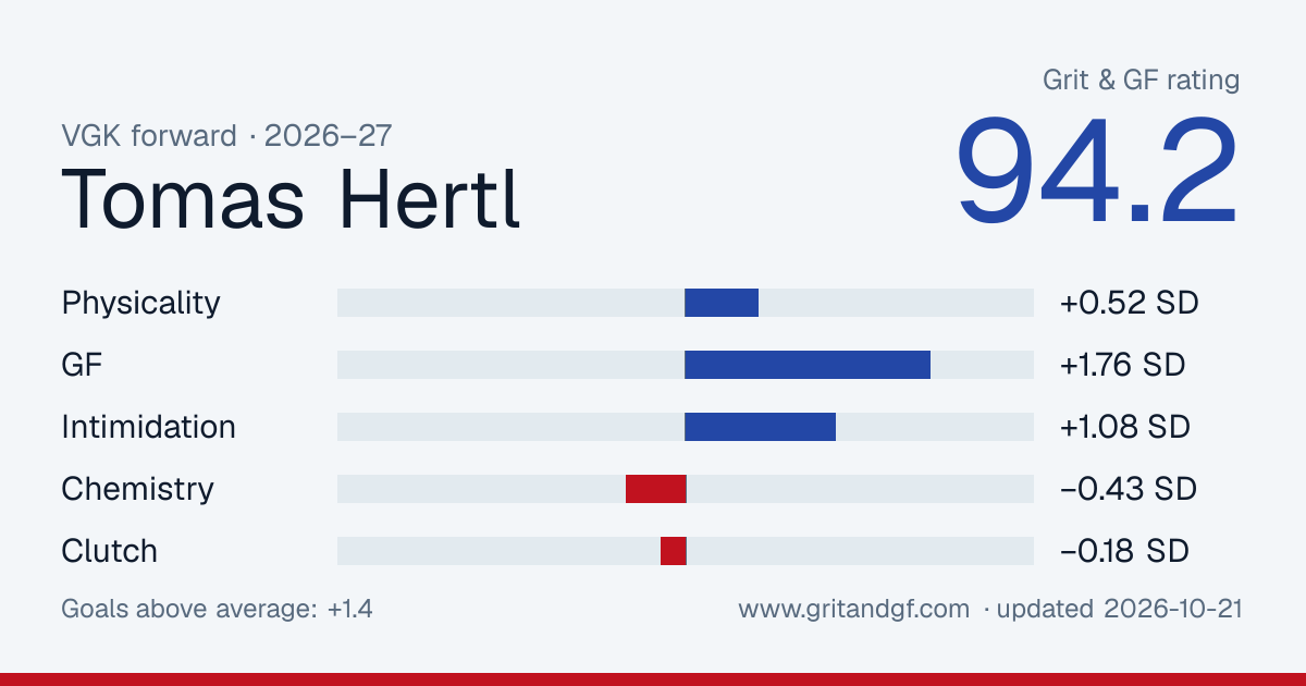 Tomas Hertl's Grit & GF card