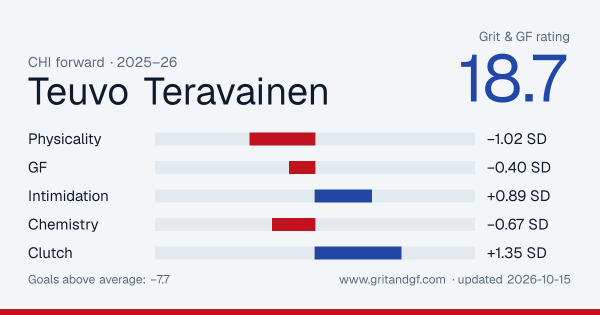 Teuvo Teravainen's Grit & GF card