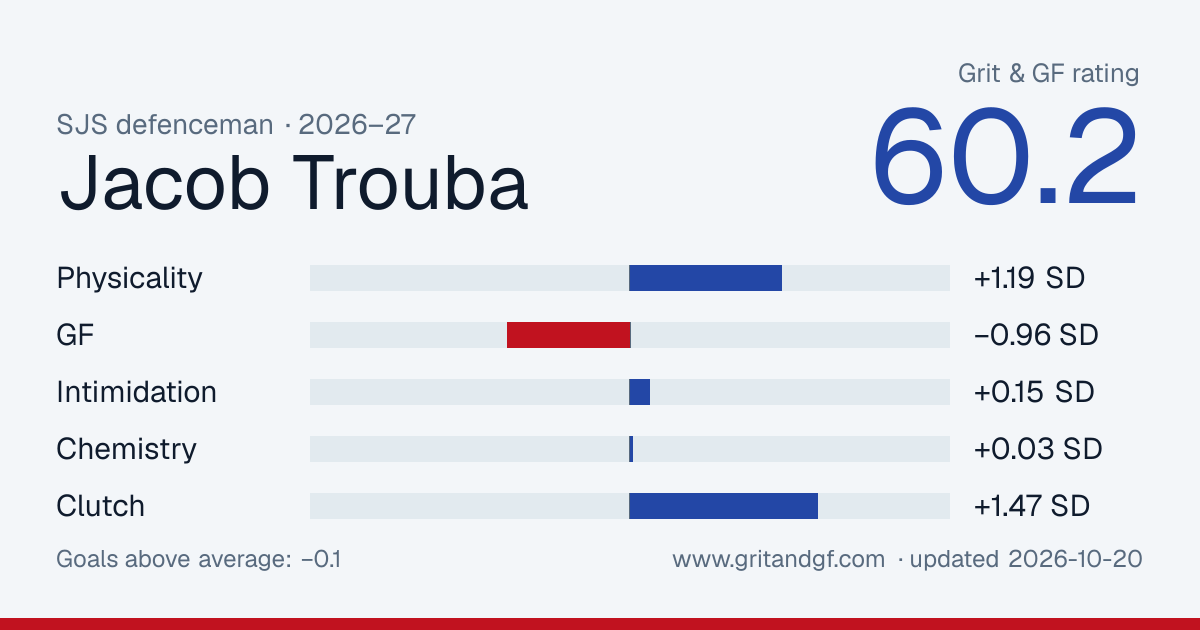 Jacob Trouba's Grit & GF card