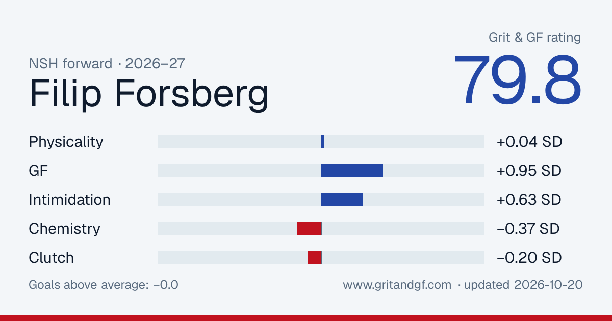 Filip Forsberg's Grit & GF card