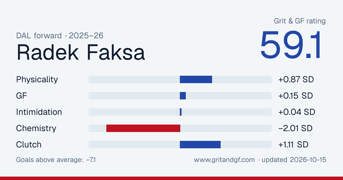 Radek Faksa's Grit & GF card