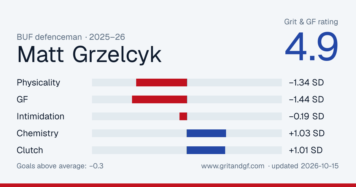 Matt Grzelcyk's Grit & GF card