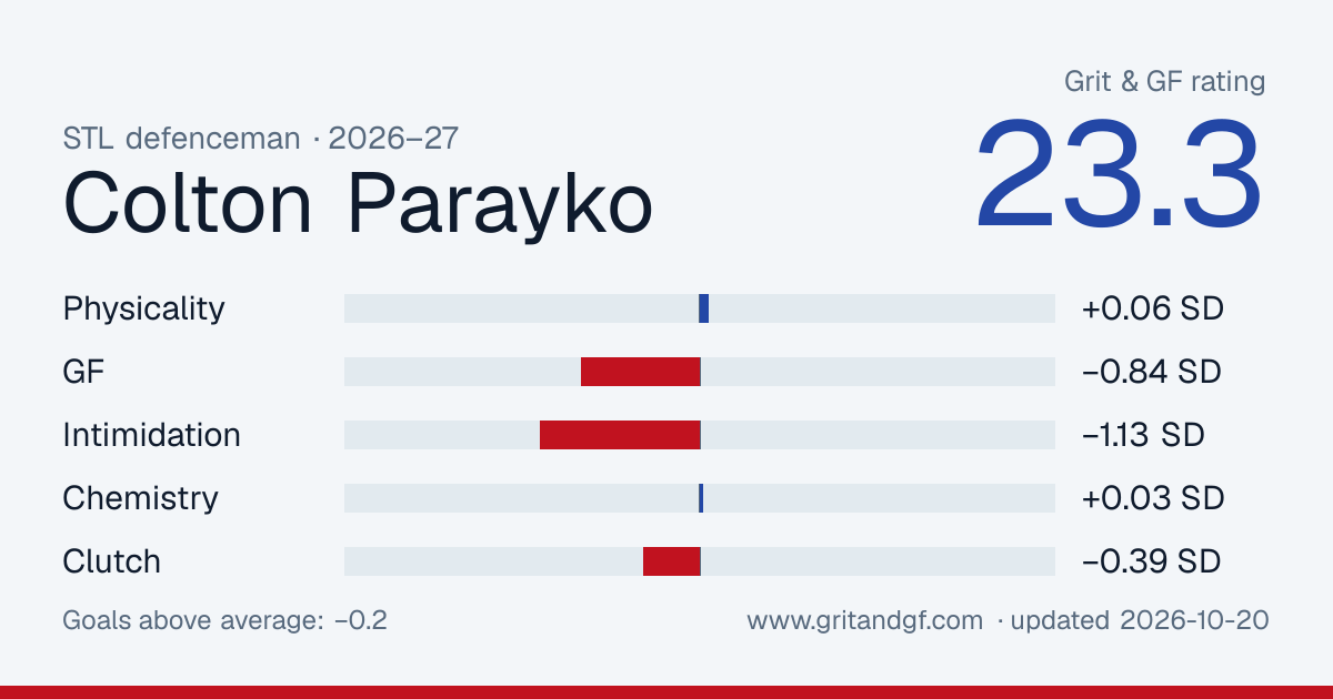 Colton Parayko's Grit & GF card