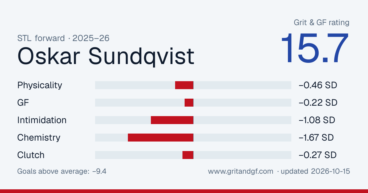 Oskar Sundqvist's Grit & GF card