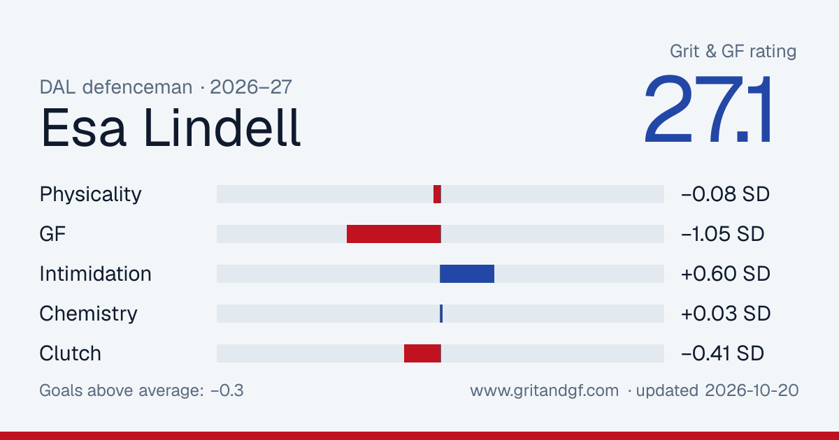 Esa Lindell's Grit & GF card