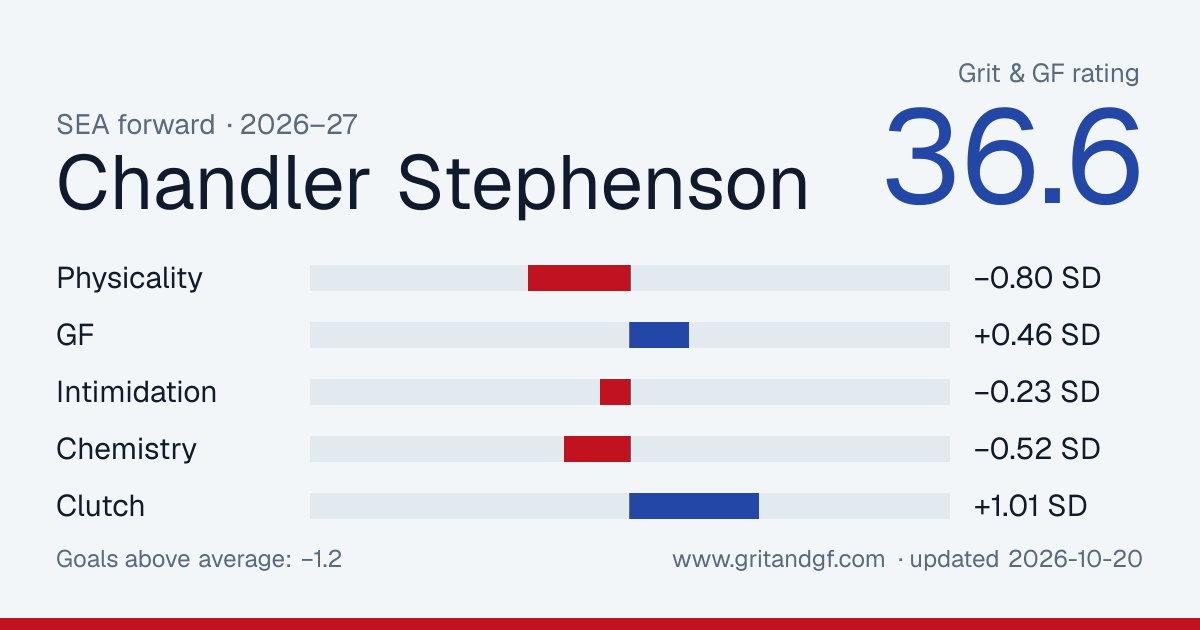 Chandler Stephenson's Grit & GF card