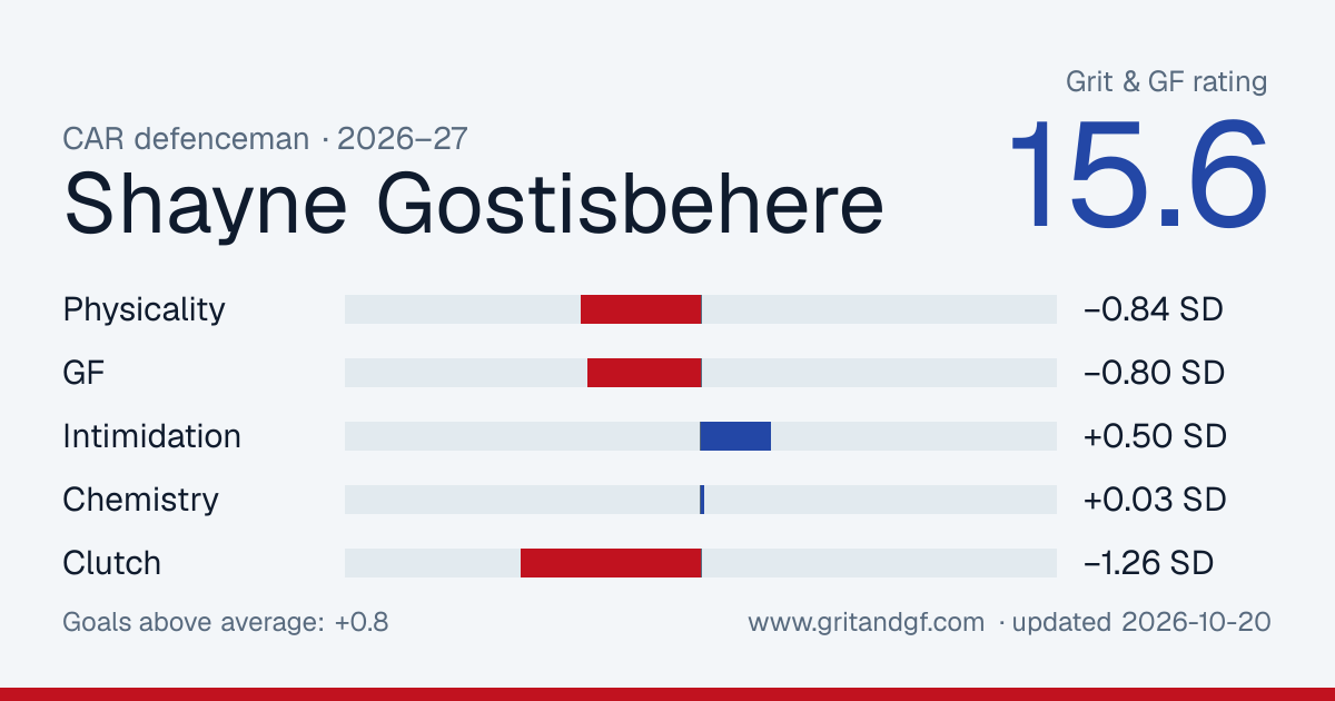 Shayne Gostisbehere's Grit & GF card