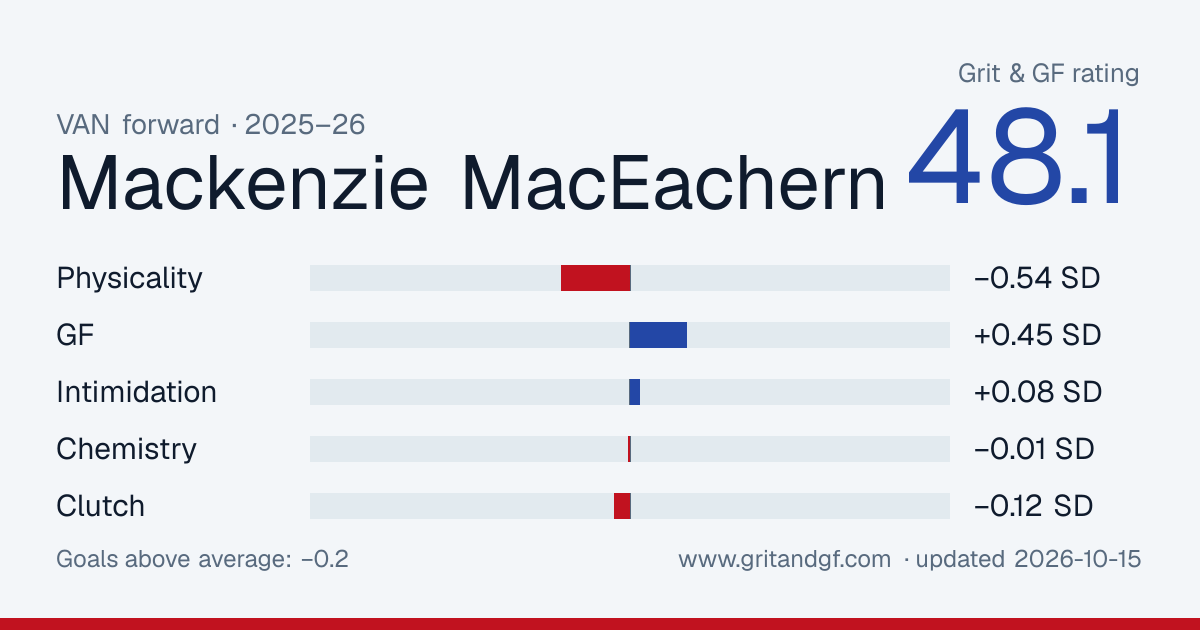 Mackenzie MacEachern's Grit & GF card
