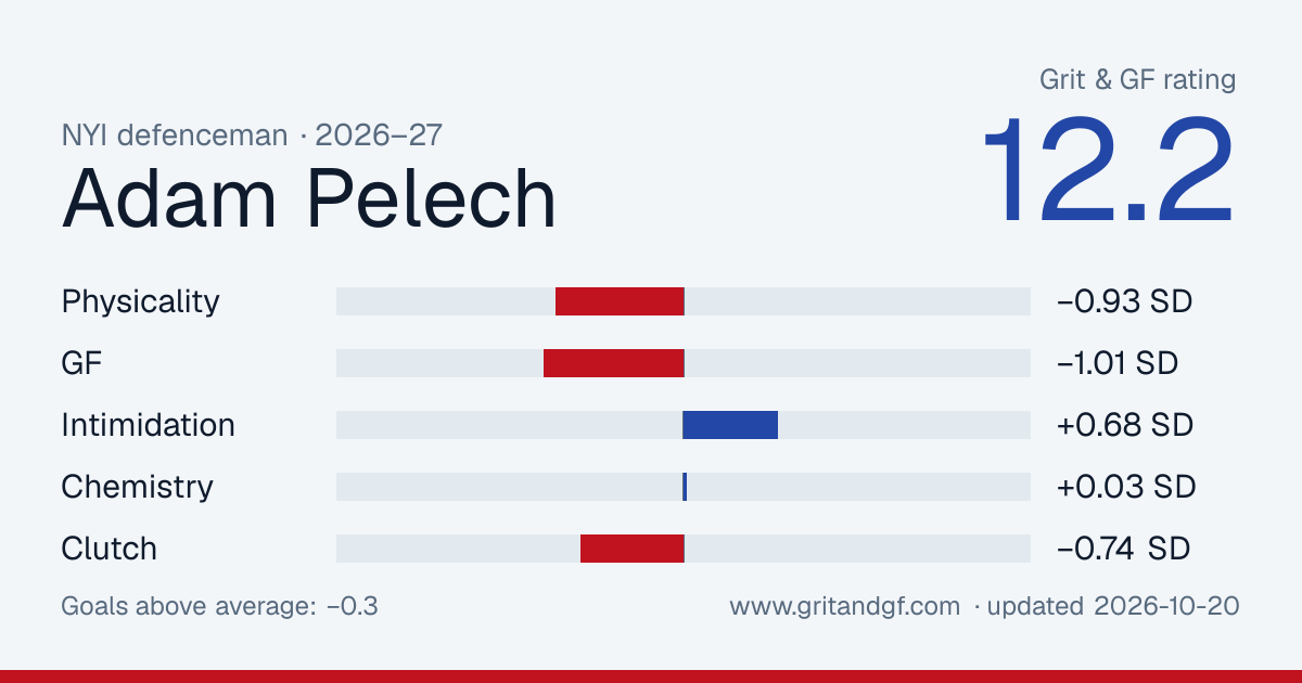 Adam Pelech's Grit & GF card