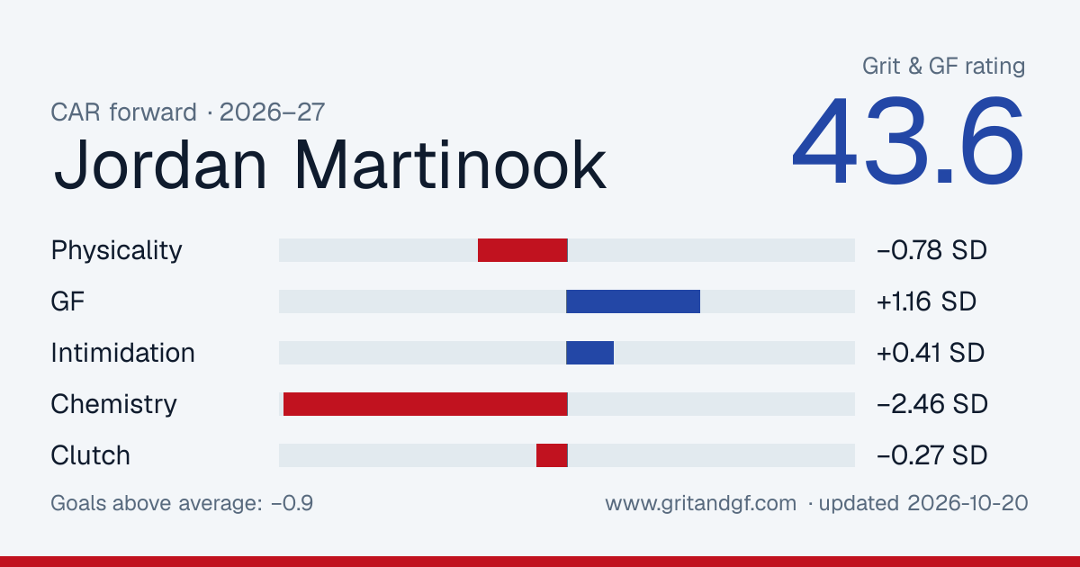 Jordan Martinook's Grit & GF card