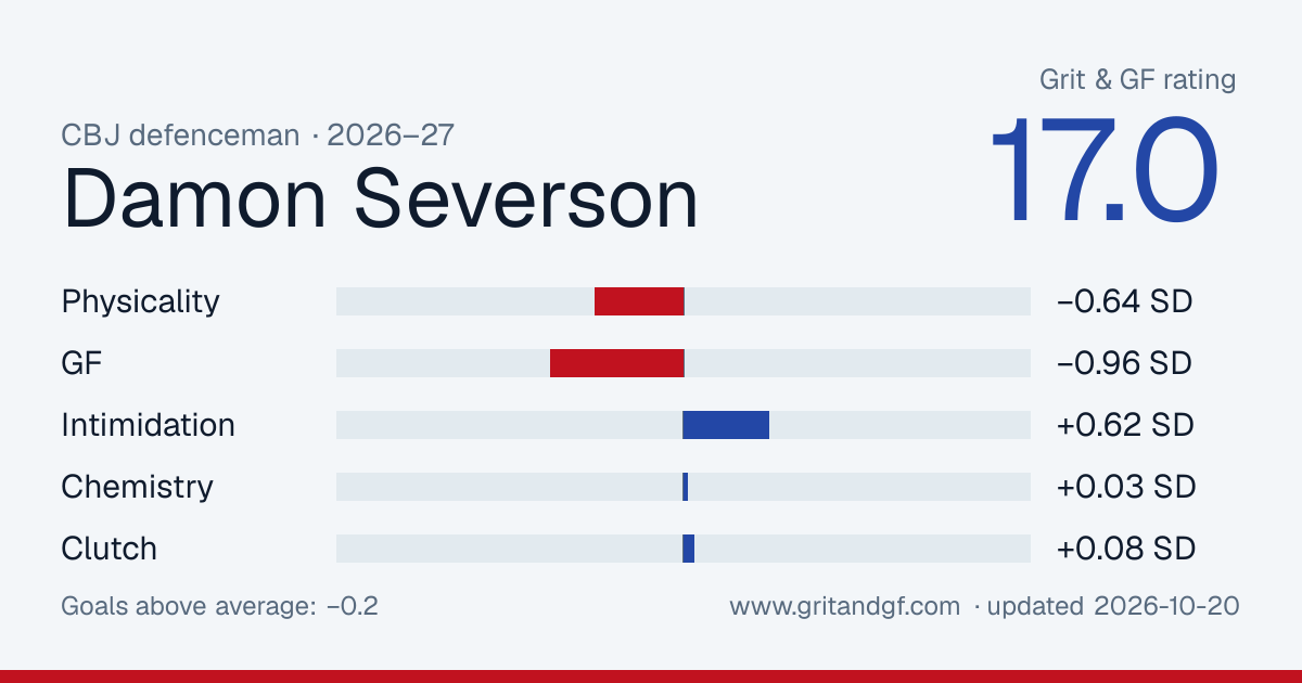 Damon Severson's Grit & GF card
