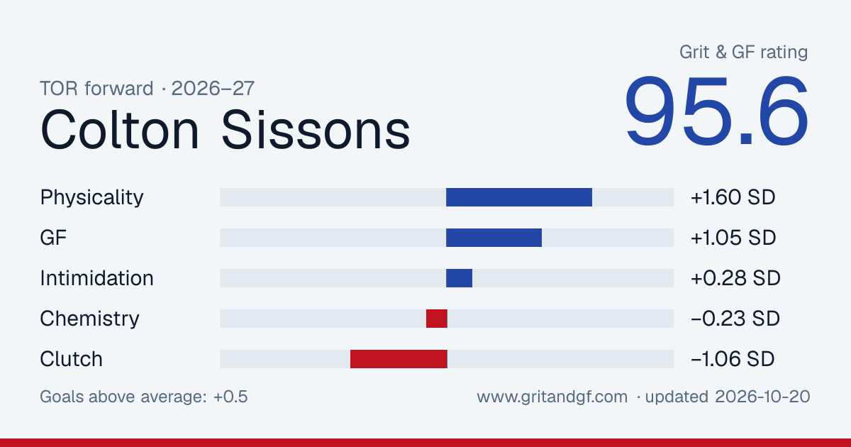 Colton Sissons's Grit & GF card
