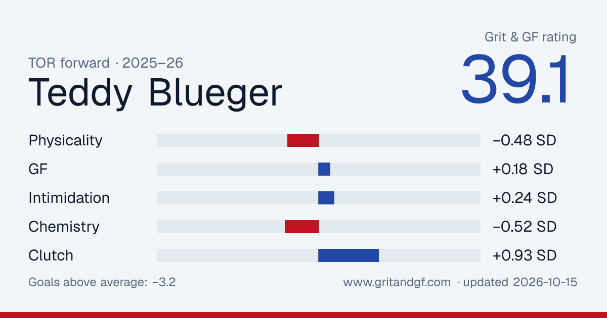 Teddy Blueger's Grit & GF card