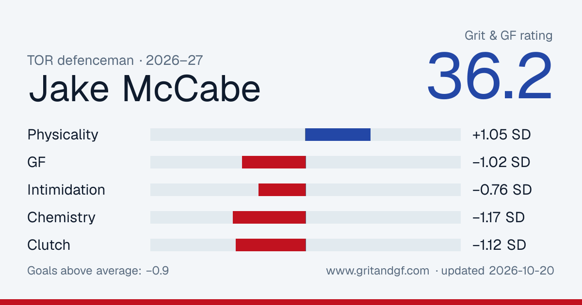 Jake McCabe's Grit & GF card
