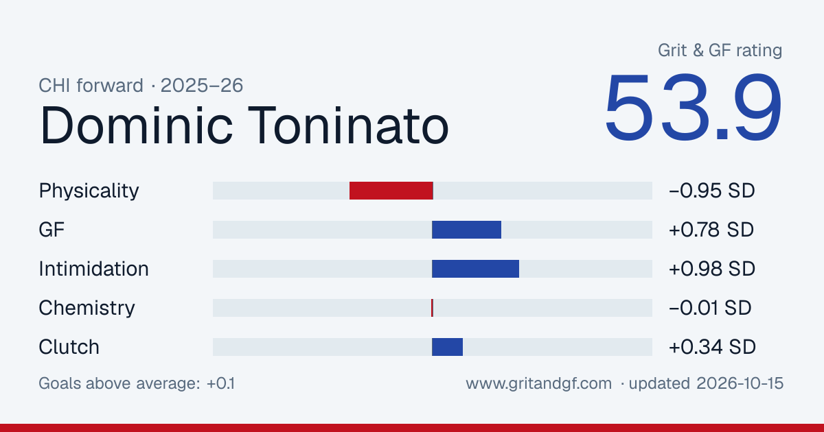 Dominic Toninato's Grit & GF card