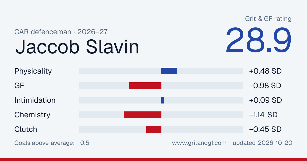 Jaccob Slavin's Grit & GF card