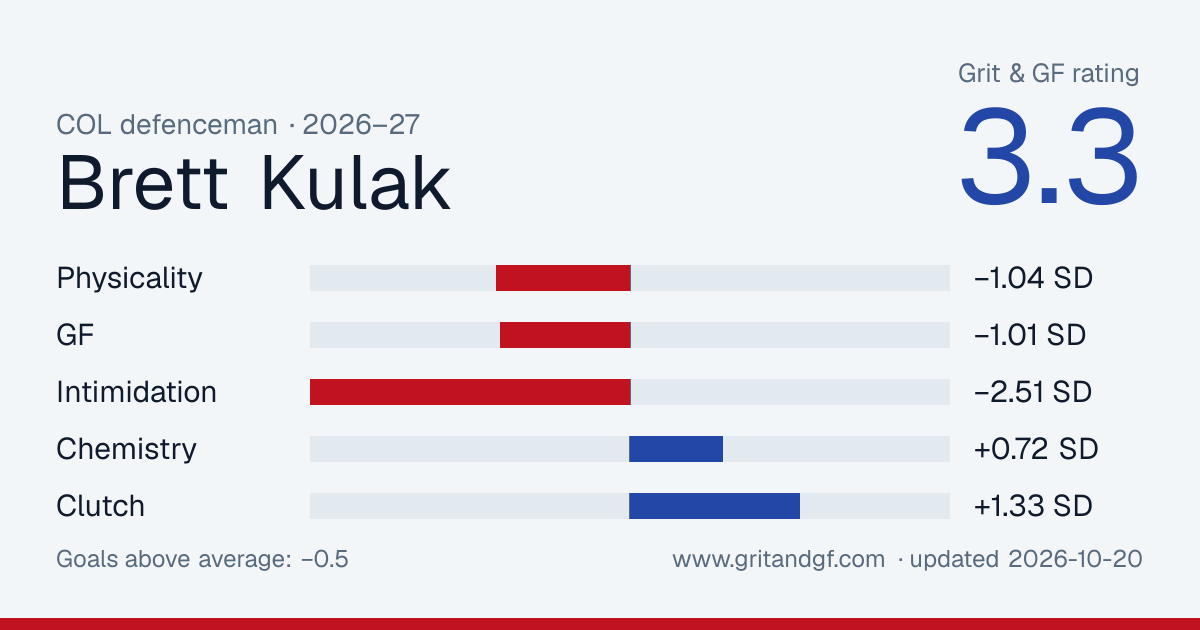 Brett Kulak's Grit & GF card
