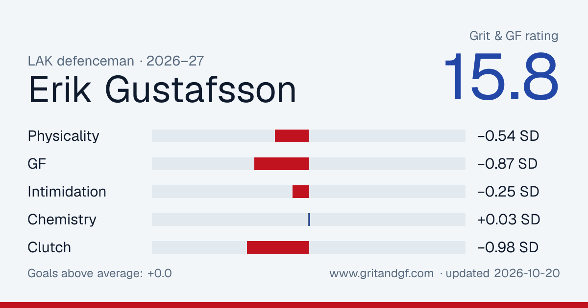 Erik Gustafsson's Grit & GF card
